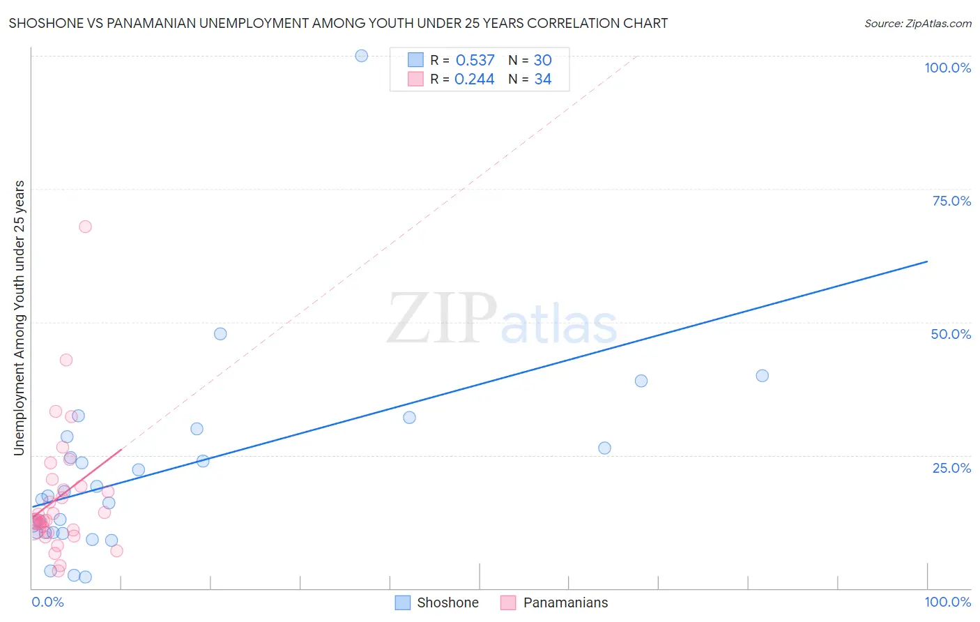 Shoshone vs Panamanian Unemployment Among Youth under 25 years