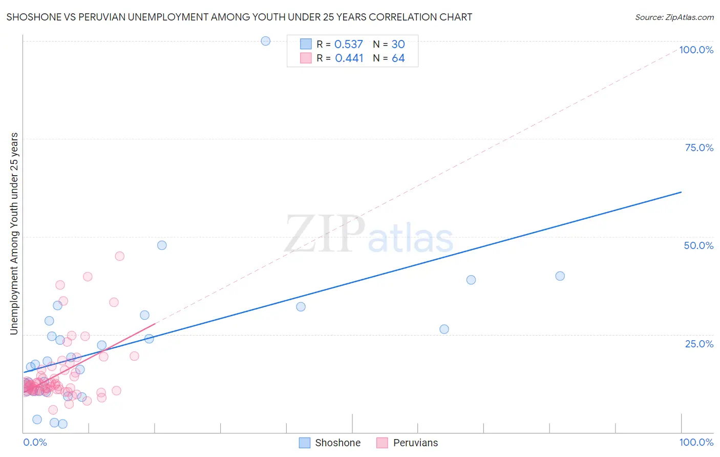 Shoshone vs Peruvian Unemployment Among Youth under 25 years