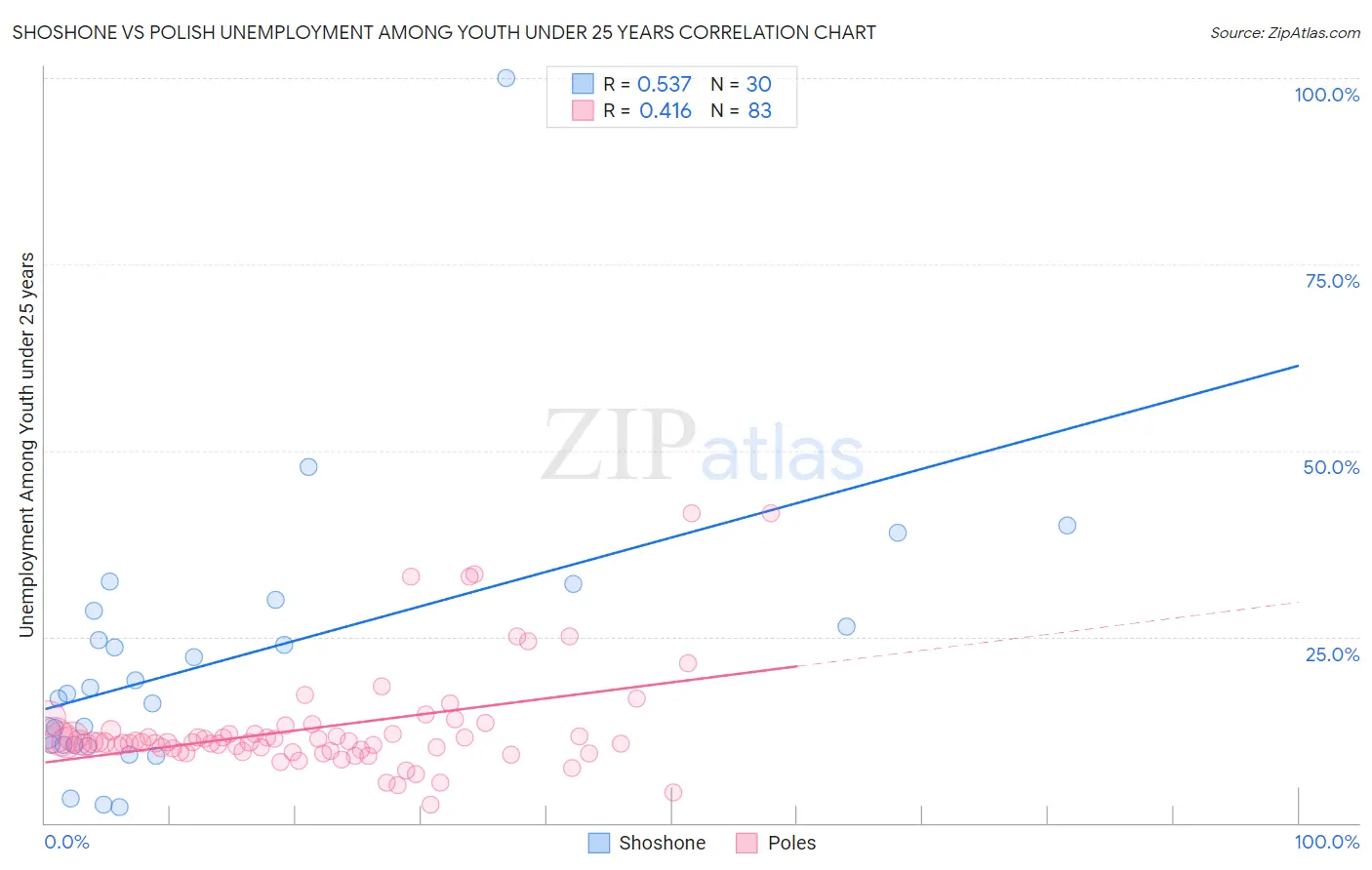 Shoshone vs Polish Unemployment Among Youth under 25 years