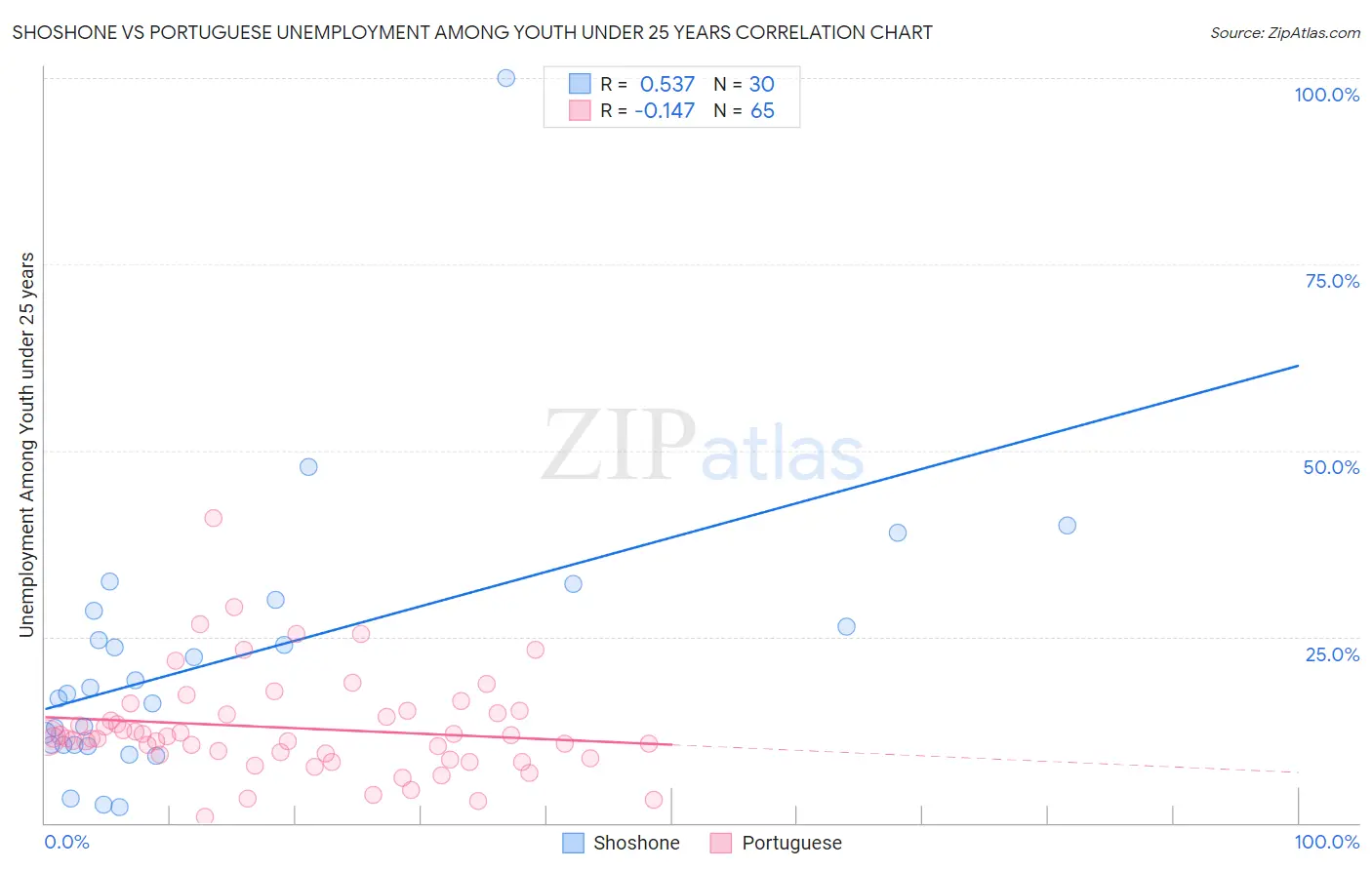 Shoshone vs Portuguese Unemployment Among Youth under 25 years
