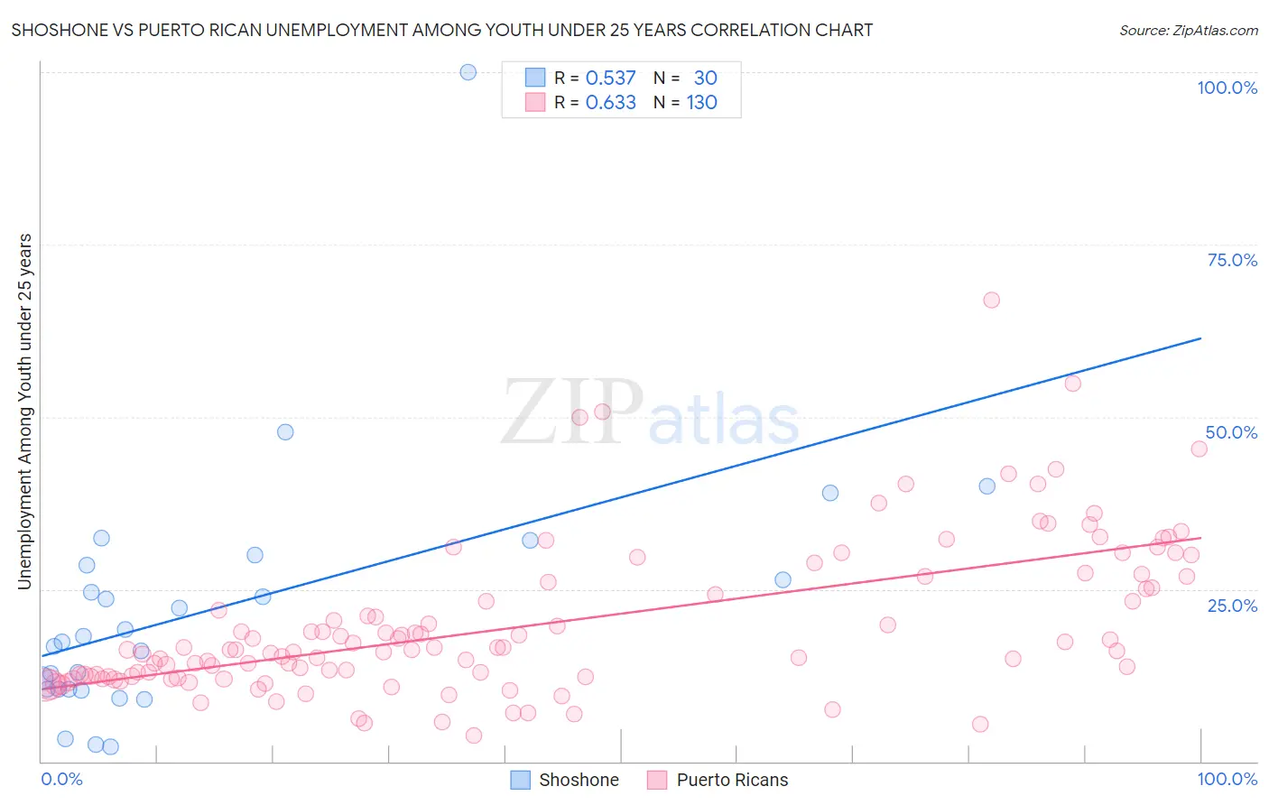 Shoshone vs Puerto Rican Unemployment Among Youth under 25 years