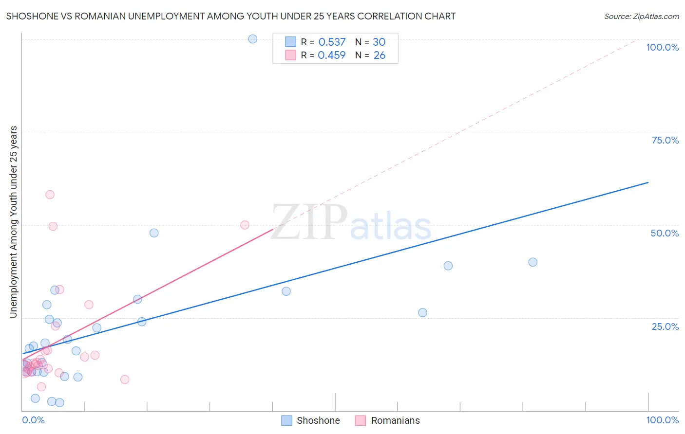 Shoshone vs Romanian Unemployment Among Youth under 25 years