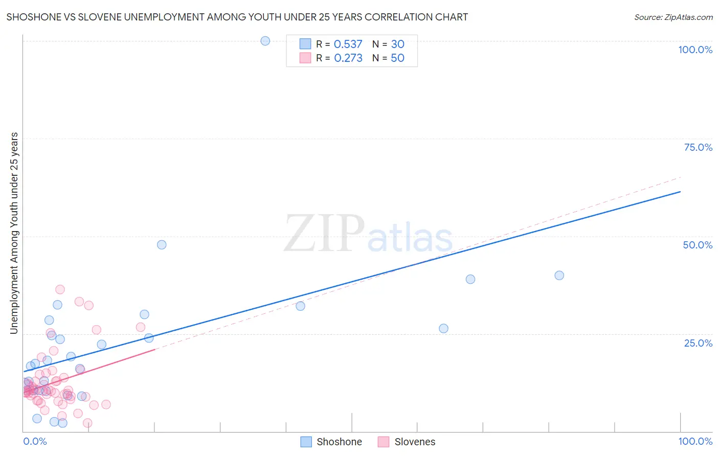 Shoshone vs Slovene Unemployment Among Youth under 25 years