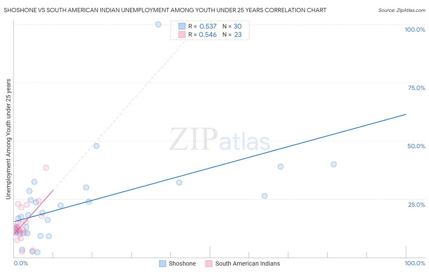 Shoshone vs South American Indian Unemployment Among Youth under 25 years