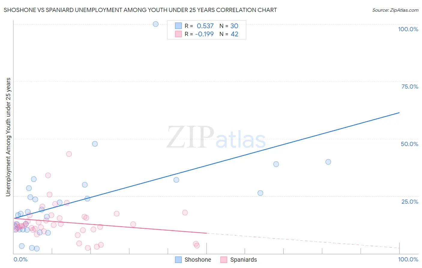 Shoshone vs Spaniard Unemployment Among Youth under 25 years