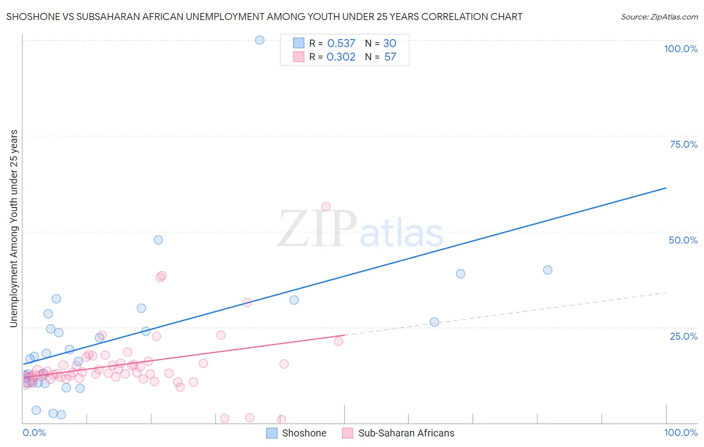 Shoshone vs Subsaharan African Unemployment Among Youth under 25 years