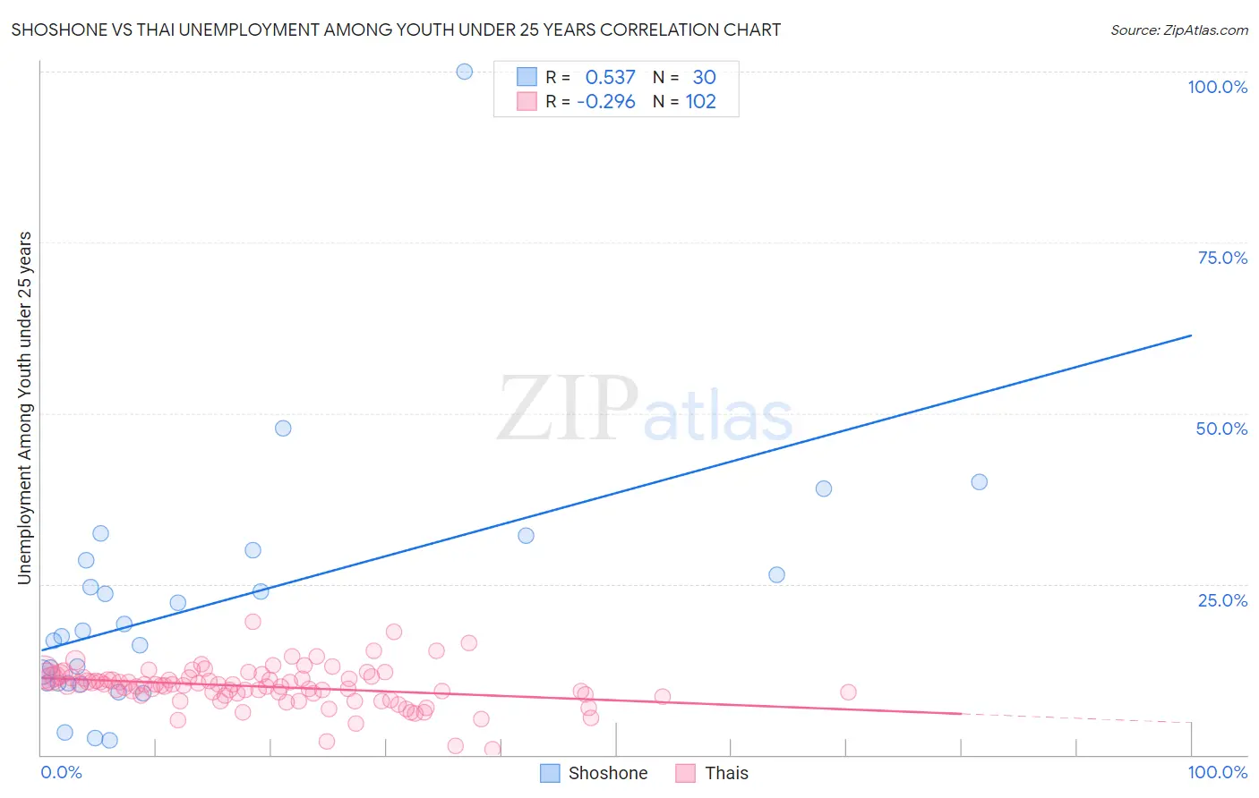 Shoshone vs Thai Unemployment Among Youth under 25 years