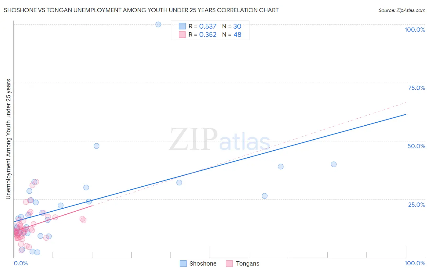 Shoshone vs Tongan Unemployment Among Youth under 25 years