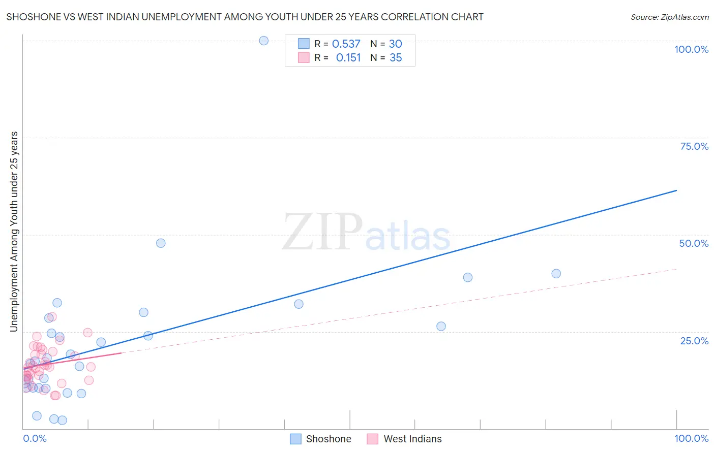 Shoshone vs West Indian Unemployment Among Youth under 25 years