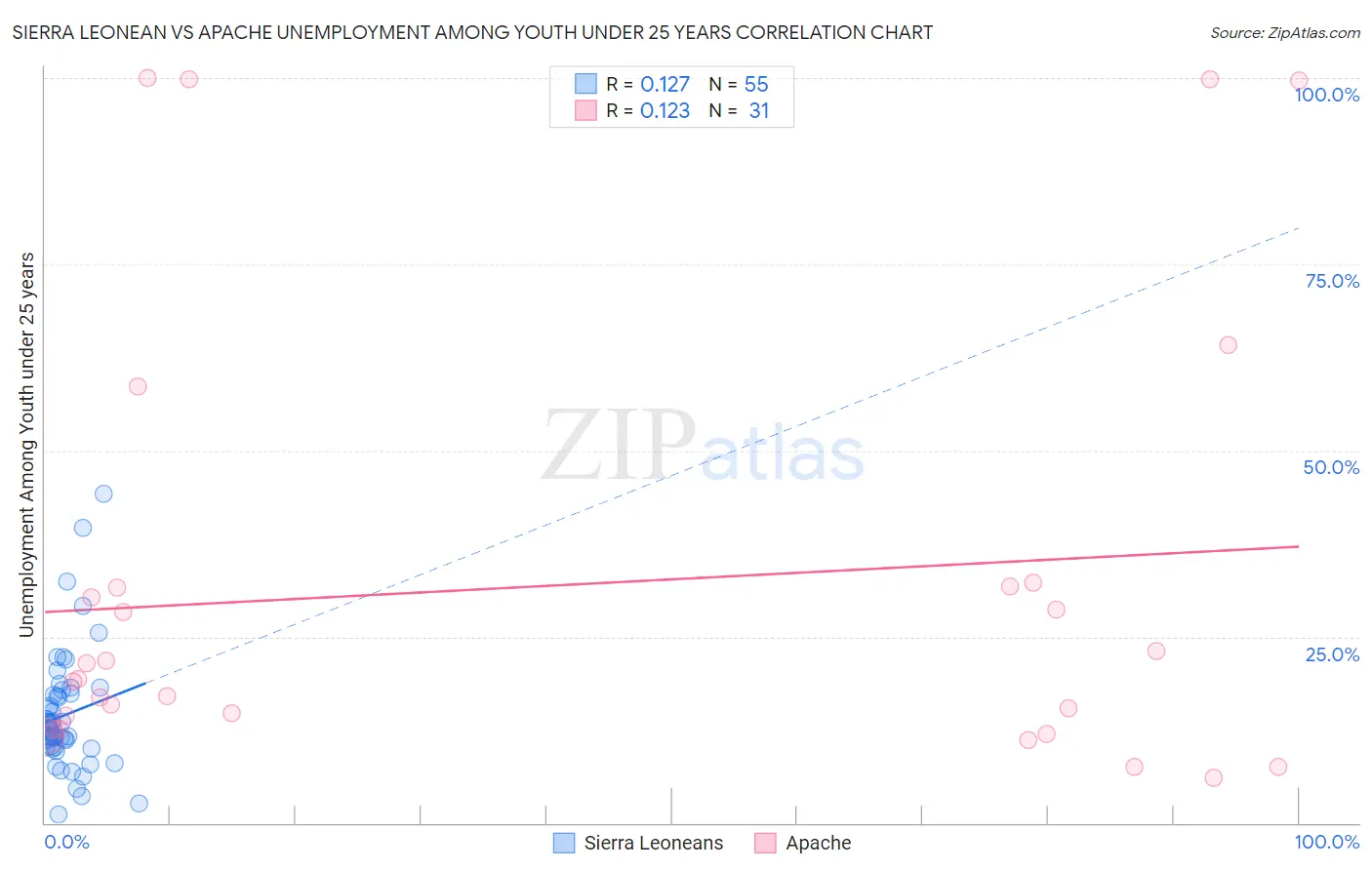 Sierra Leonean vs Apache Unemployment Among Youth under 25 years