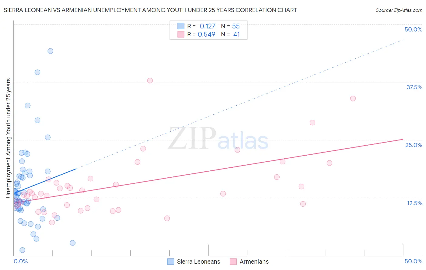 Sierra Leonean vs Armenian Unemployment Among Youth under 25 years