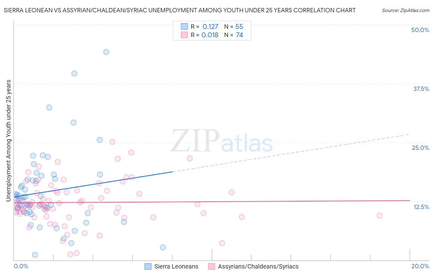 Sierra Leonean vs Assyrian/Chaldean/Syriac Unemployment Among Youth under 25 years