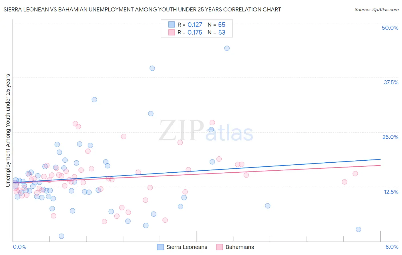 Sierra Leonean vs Bahamian Unemployment Among Youth under 25 years