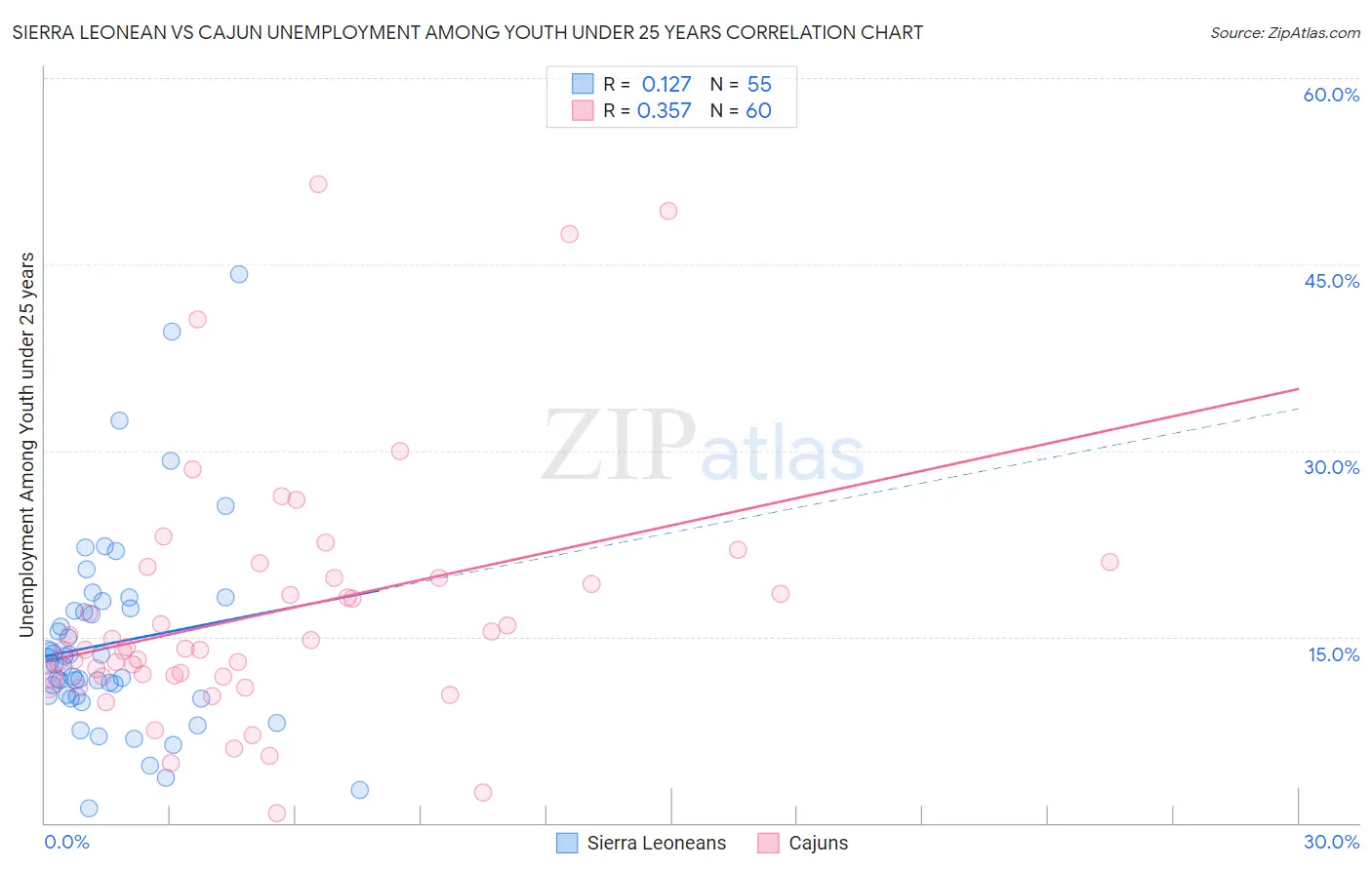 Sierra Leonean vs Cajun Unemployment Among Youth under 25 years