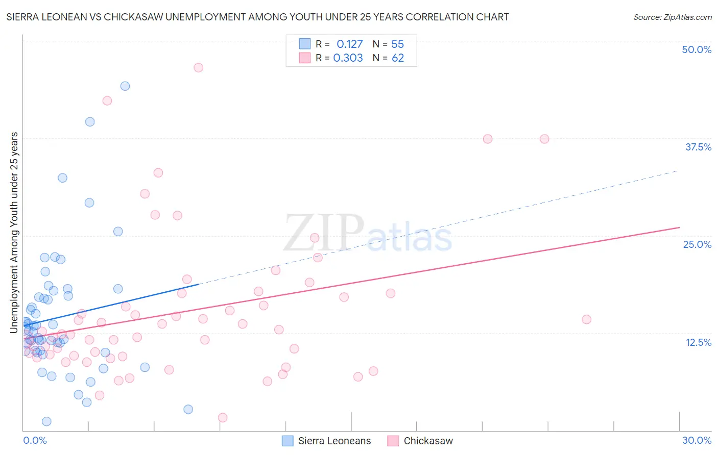 Sierra Leonean vs Chickasaw Unemployment Among Youth under 25 years