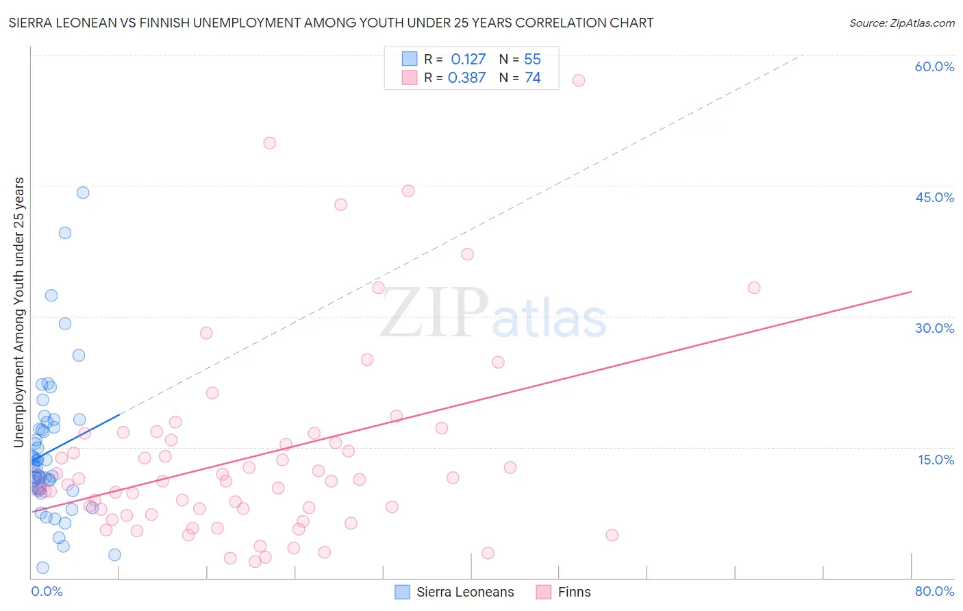 Sierra Leonean vs Finnish Unemployment Among Youth under 25 years