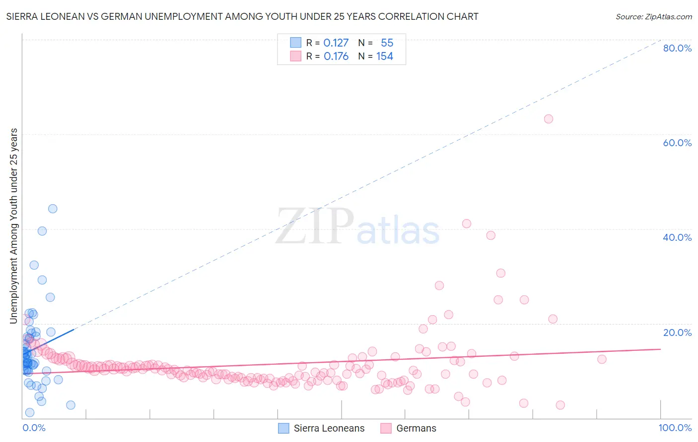 Sierra Leonean vs German Unemployment Among Youth under 25 years