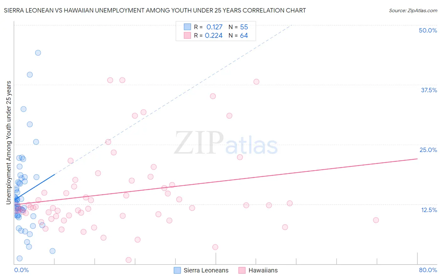 Sierra Leonean vs Hawaiian Unemployment Among Youth under 25 years