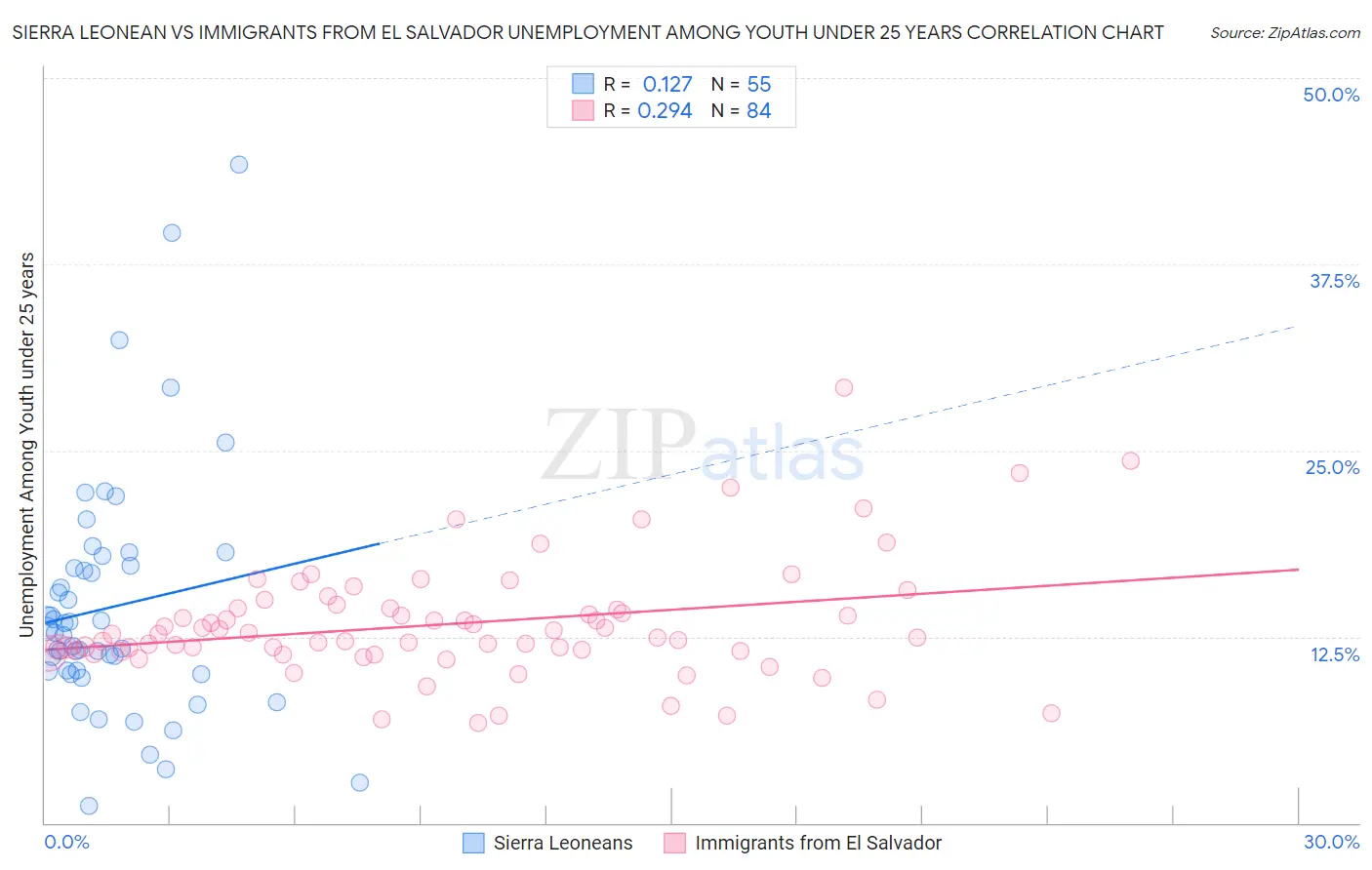 Sierra Leonean vs Immigrants from El Salvador Unemployment Among Youth under 25 years