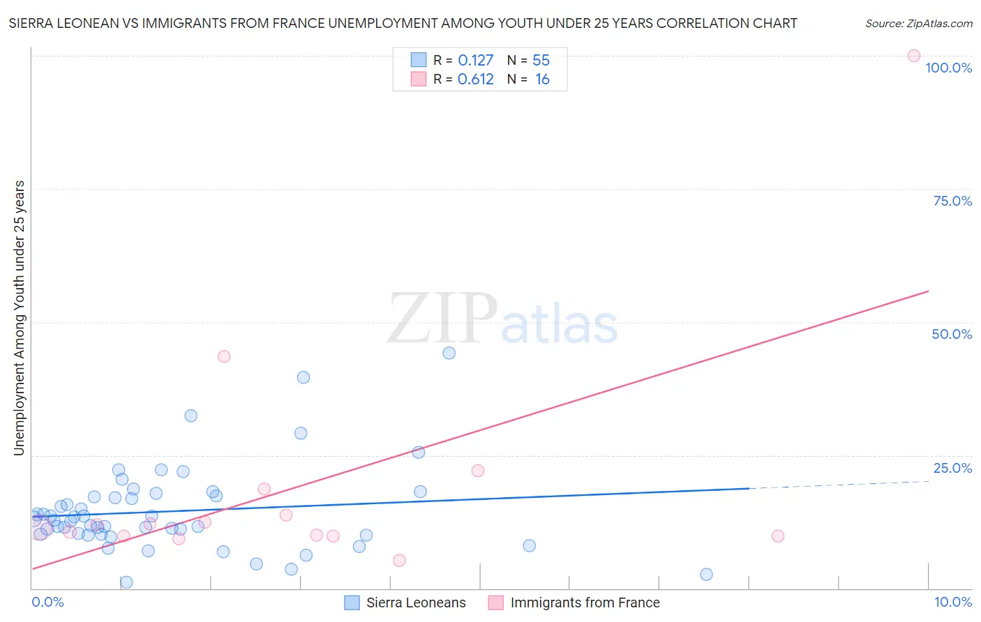 Sierra Leonean vs Immigrants from France Unemployment Among Youth under 25 years