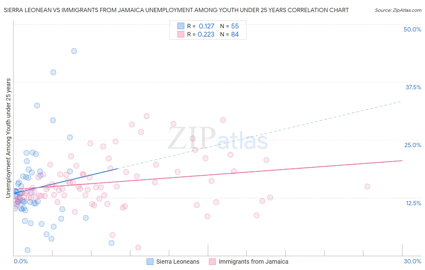 Sierra Leonean vs Immigrants from Jamaica Unemployment Among Youth under 25 years