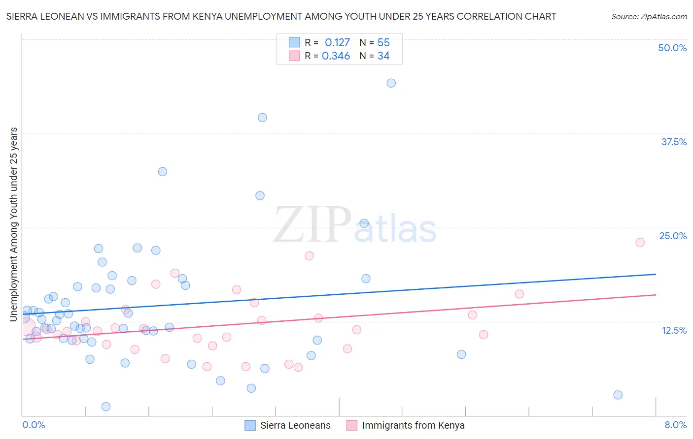 Sierra Leonean vs Immigrants from Kenya Unemployment Among Youth under 25 years