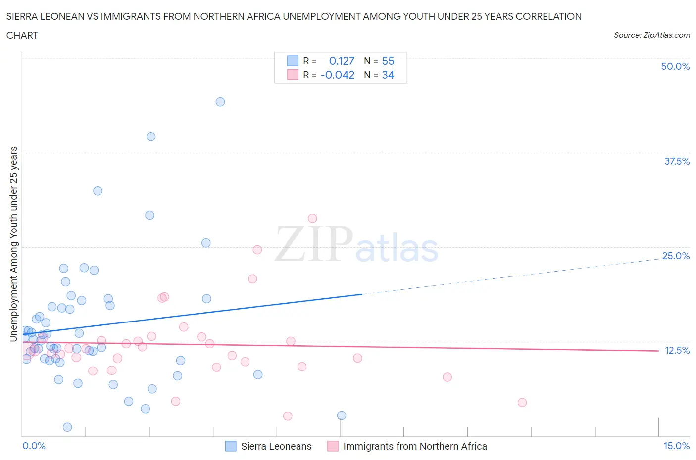 Sierra Leonean vs Immigrants from Northern Africa Unemployment Among Youth under 25 years