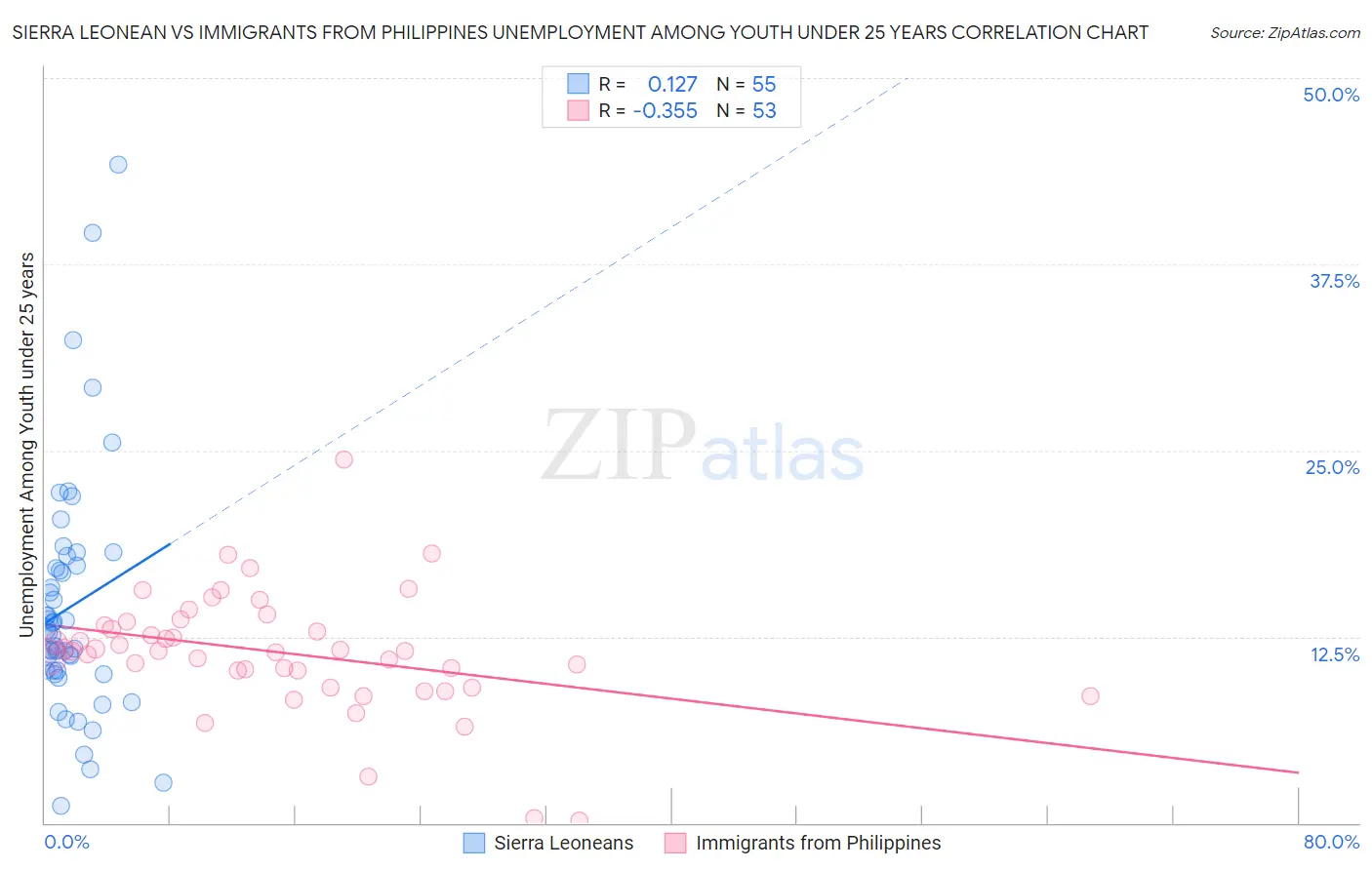 Sierra Leonean vs Immigrants from Philippines Unemployment Among Youth under 25 years