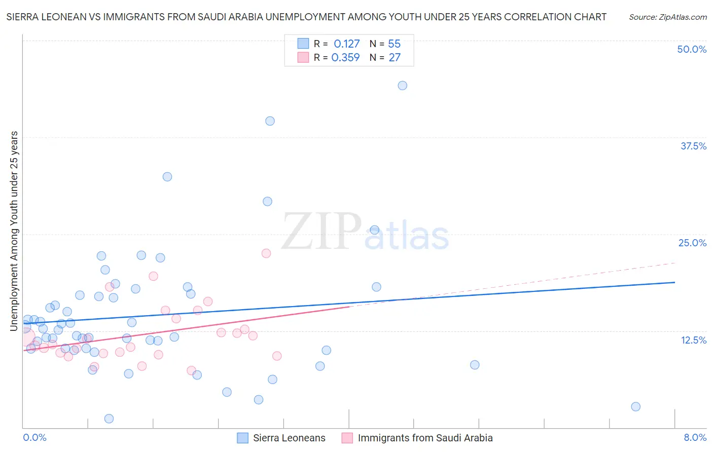 Sierra Leonean vs Immigrants from Saudi Arabia Unemployment Among Youth under 25 years