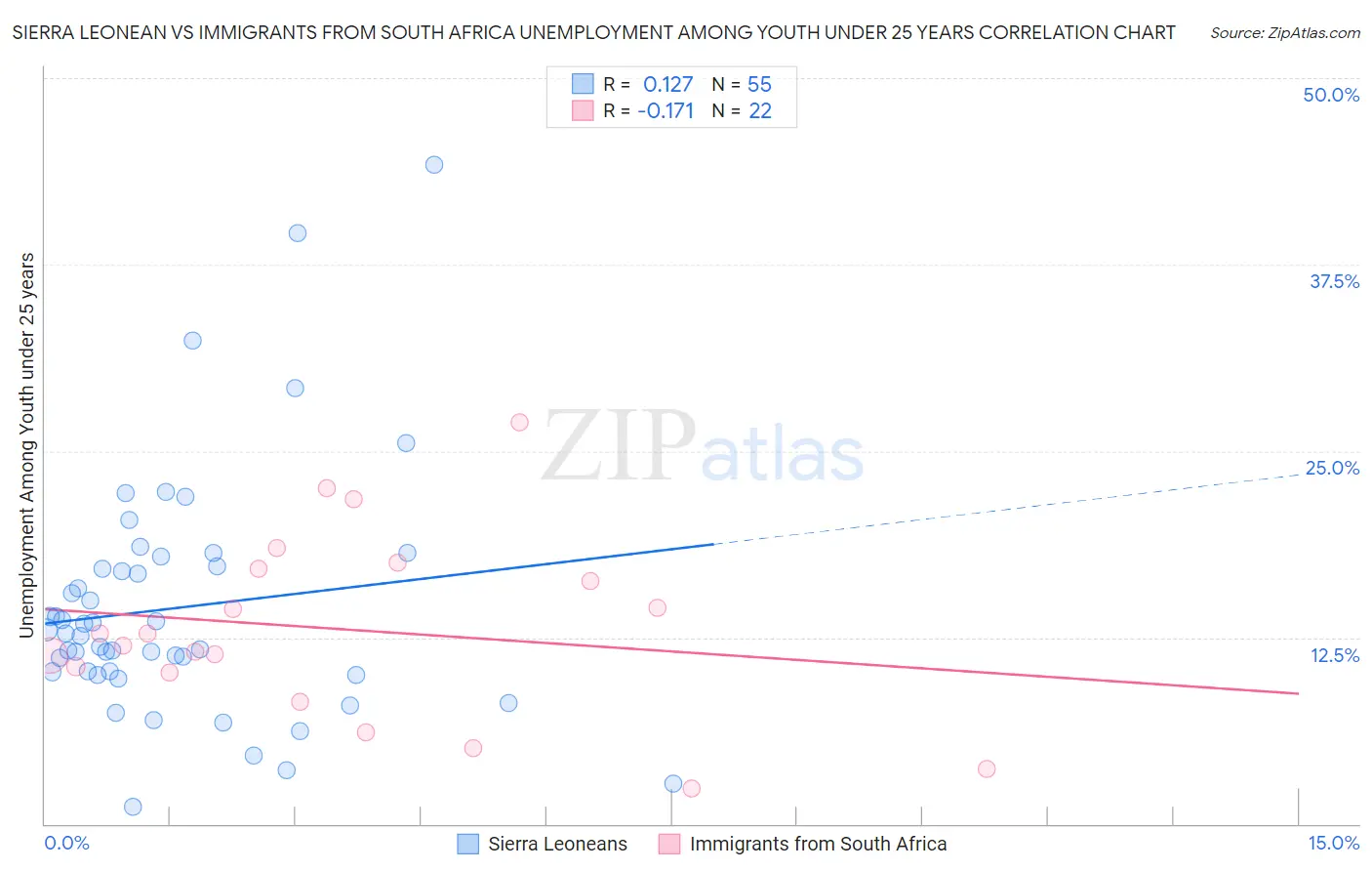 Sierra Leonean vs Immigrants from South Africa Unemployment Among Youth under 25 years