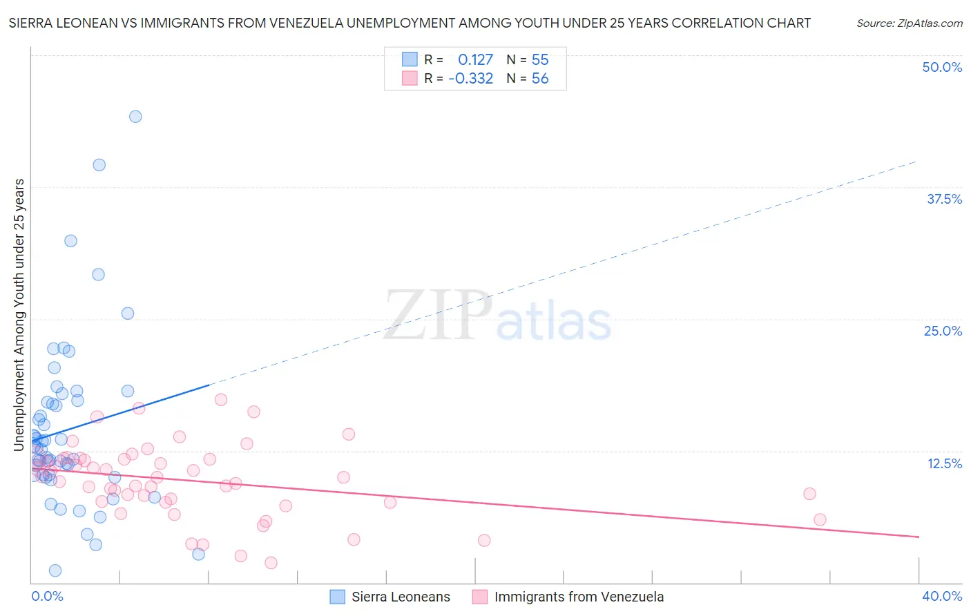 Sierra Leonean vs Immigrants from Venezuela Unemployment Among Youth under 25 years