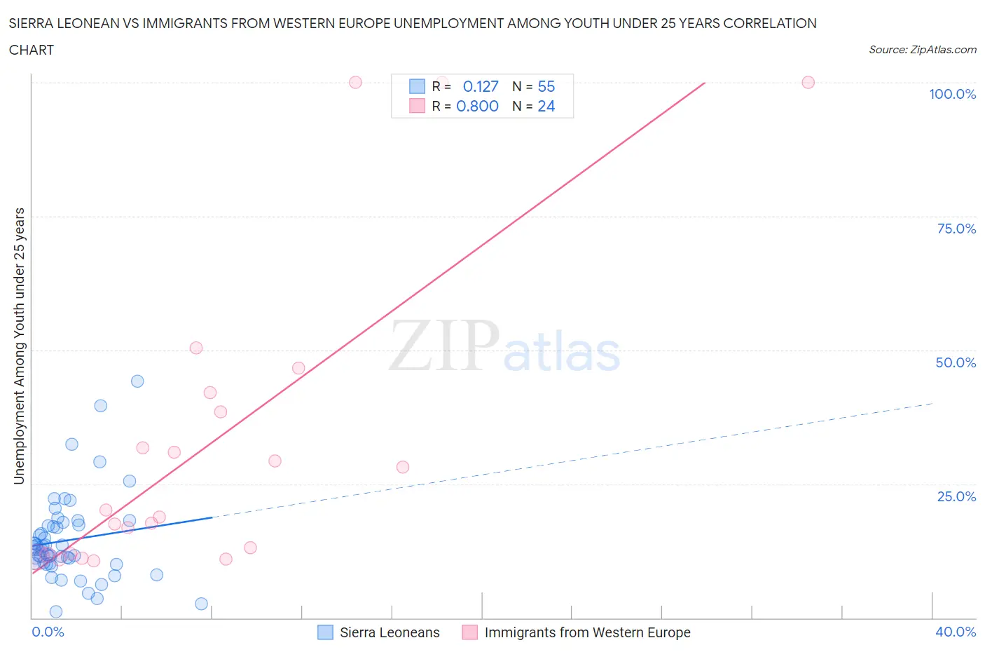 Sierra Leonean vs Immigrants from Western Europe Unemployment Among Youth under 25 years