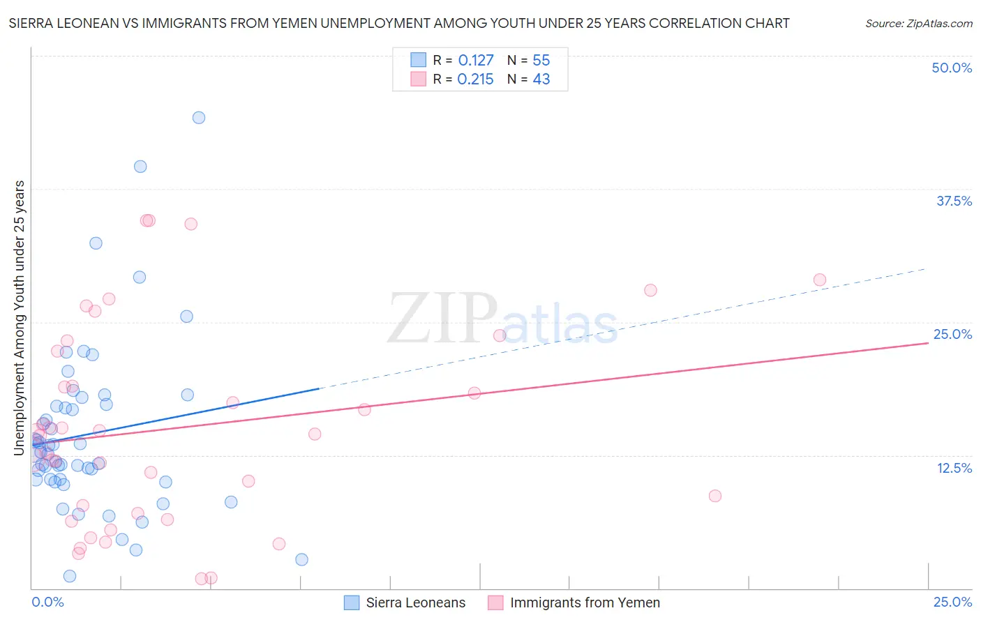 Sierra Leonean vs Immigrants from Yemen Unemployment Among Youth under 25 years