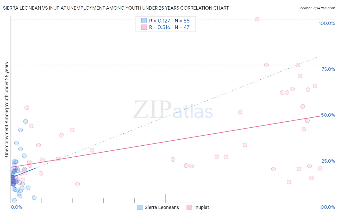 Sierra Leonean vs Inupiat Unemployment Among Youth under 25 years