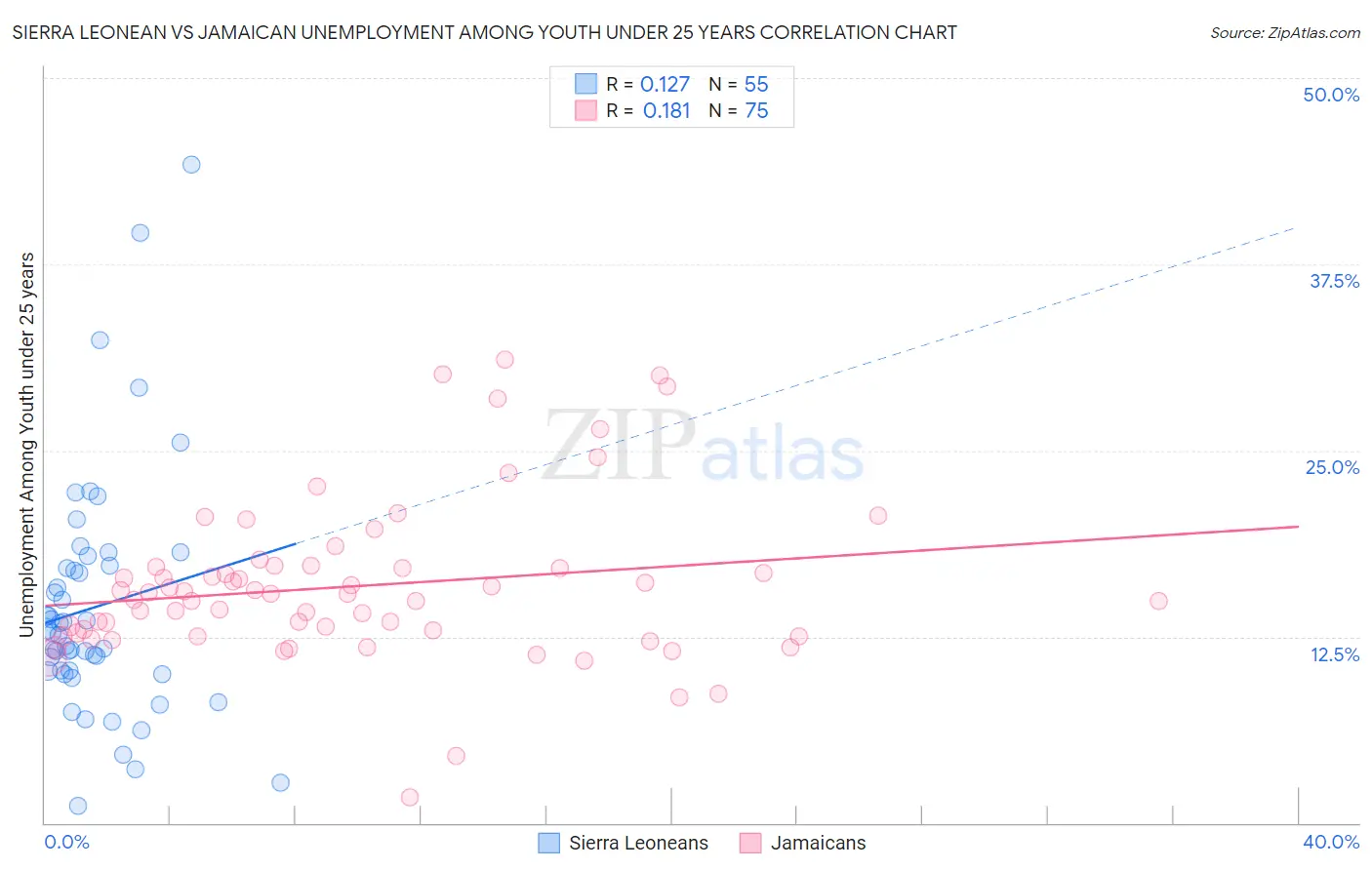 Sierra Leonean vs Jamaican Unemployment Among Youth under 25 years