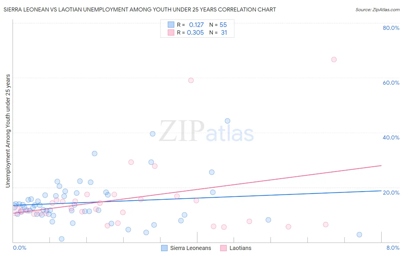 Sierra Leonean vs Laotian Unemployment Among Youth under 25 years