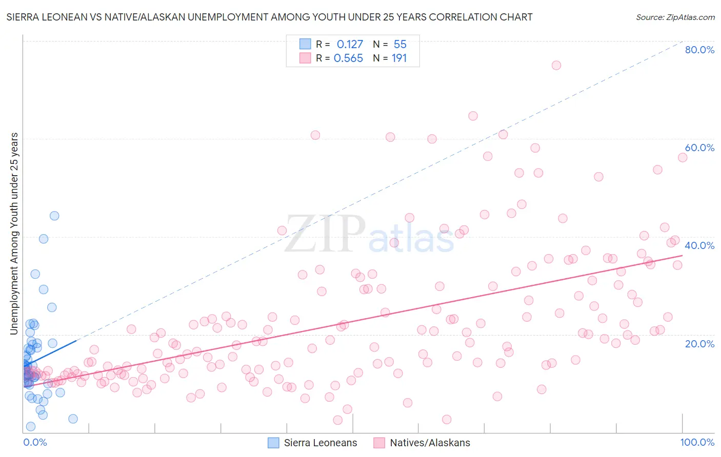 Sierra Leonean vs Native/Alaskan Unemployment Among Youth under 25 years