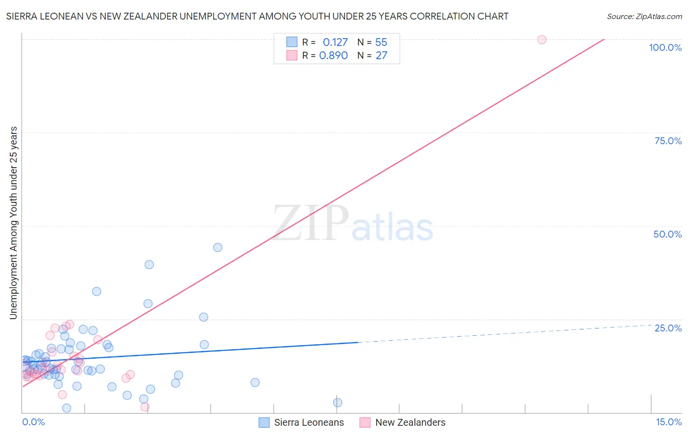 Sierra Leonean vs New Zealander Unemployment Among Youth under 25 years