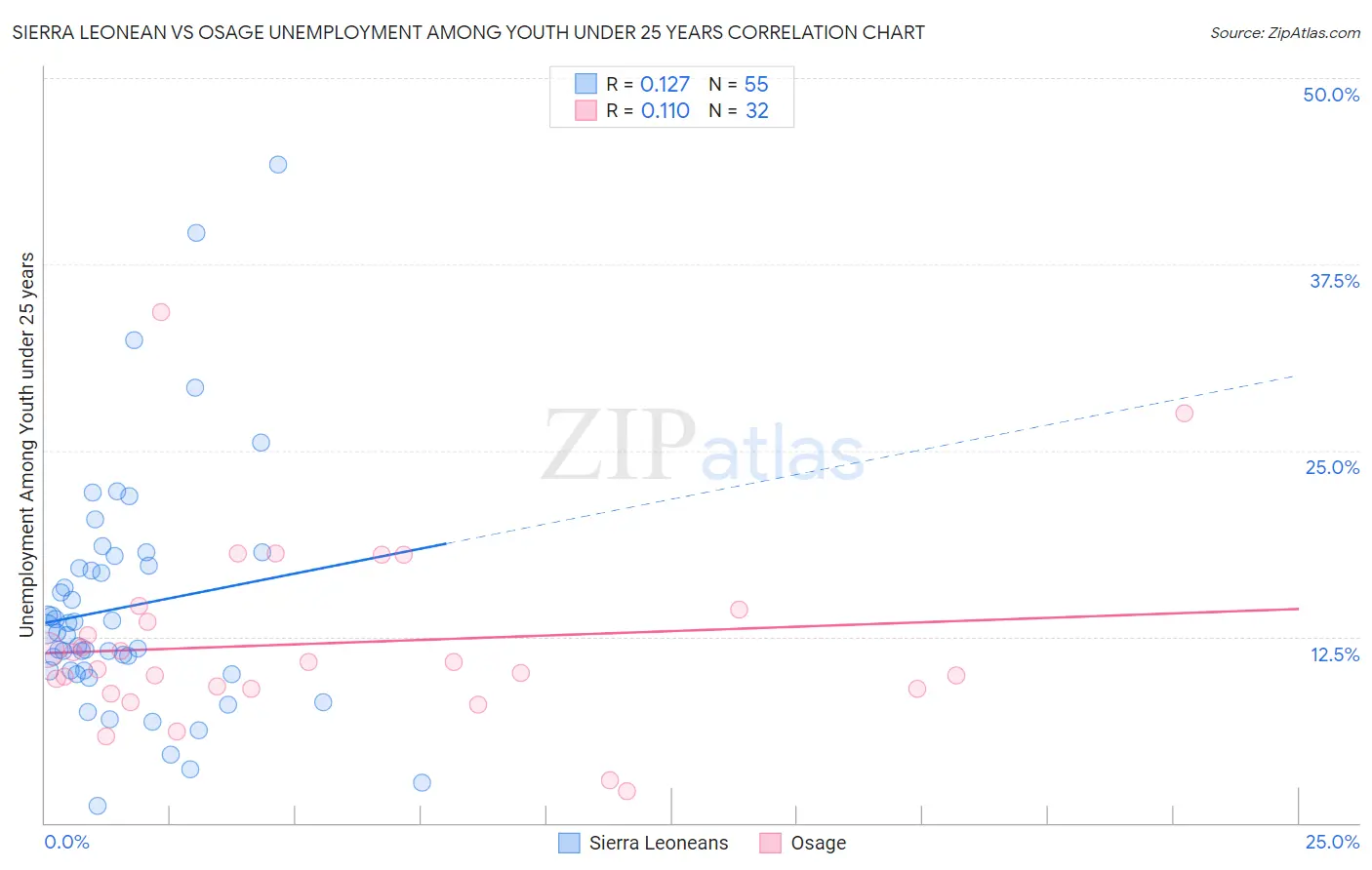 Sierra Leonean vs Osage Unemployment Among Youth under 25 years