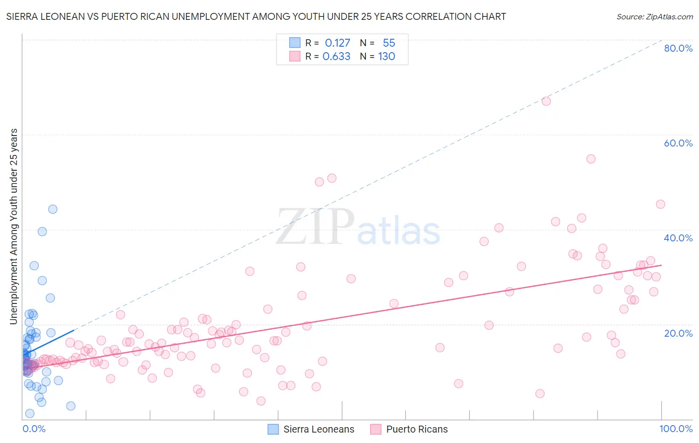 Sierra Leonean vs Puerto Rican Unemployment Among Youth under 25 years