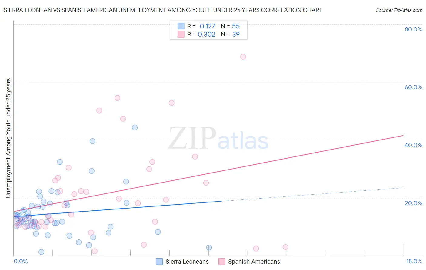 Sierra Leonean vs Spanish American Unemployment Among Youth under 25 years