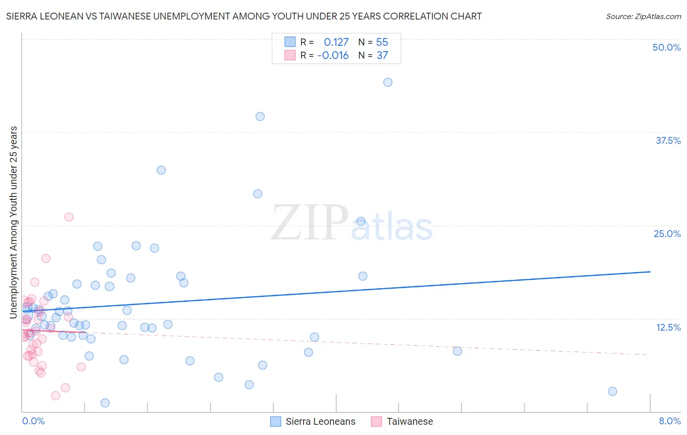 Sierra Leonean vs Taiwanese Unemployment Among Youth under 25 years