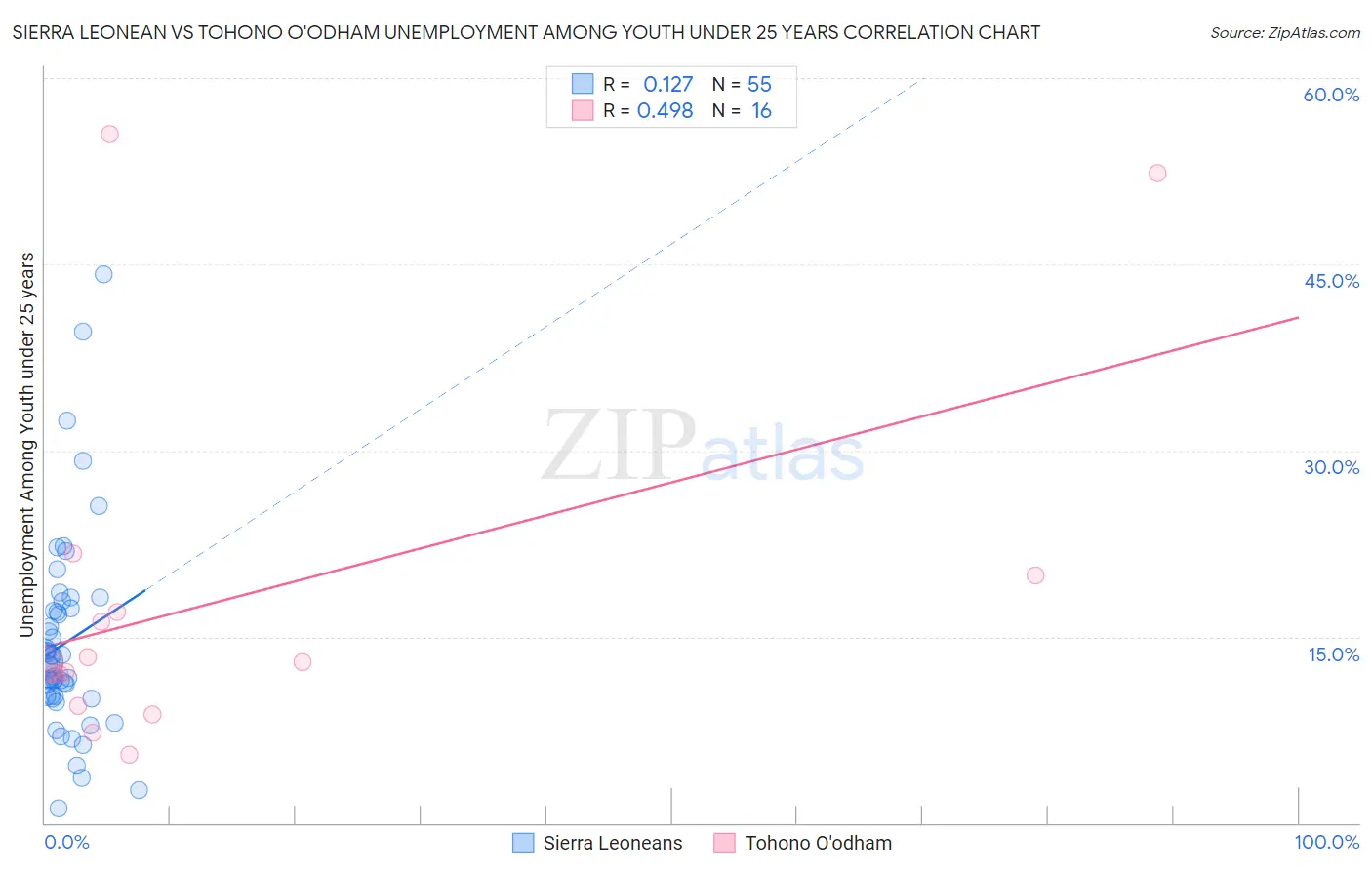 Sierra Leonean vs Tohono O'odham Unemployment Among Youth under 25 years
