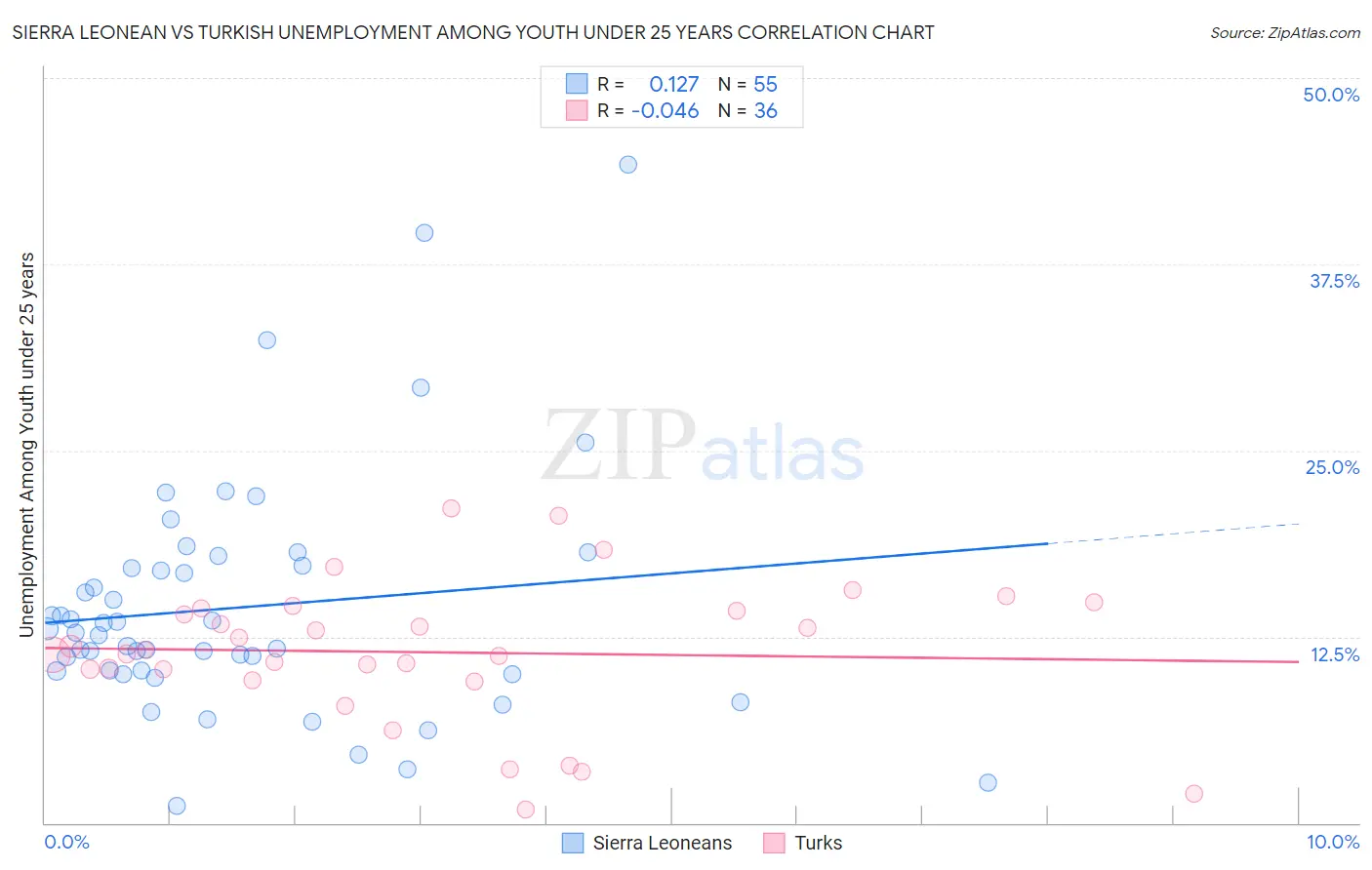 Sierra Leonean vs Turkish Unemployment Among Youth under 25 years