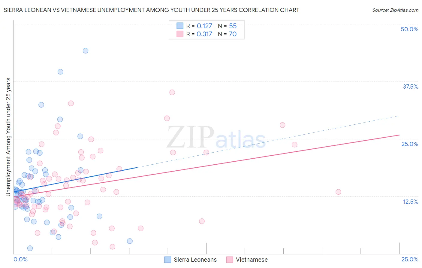 Sierra Leonean vs Vietnamese Unemployment Among Youth under 25 years