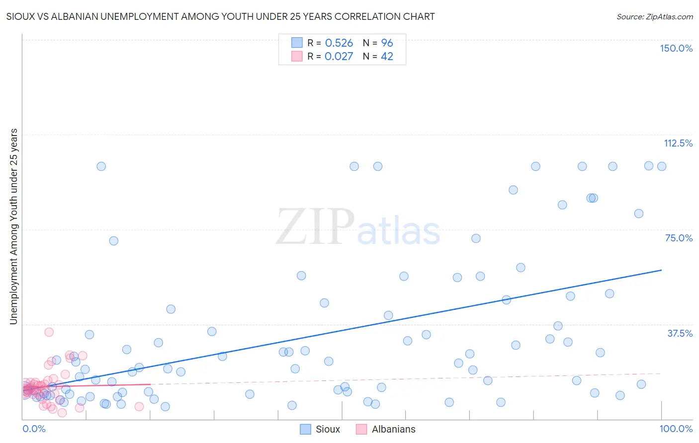 Sioux vs Albanian Unemployment Among Youth under 25 years