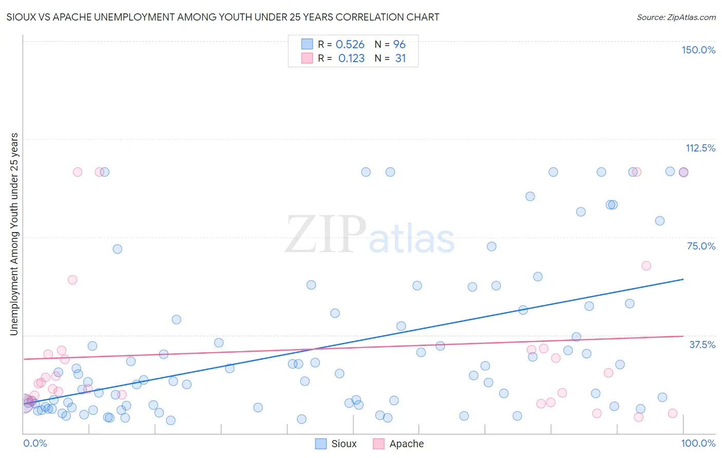 Sioux vs Apache Unemployment Among Youth under 25 years