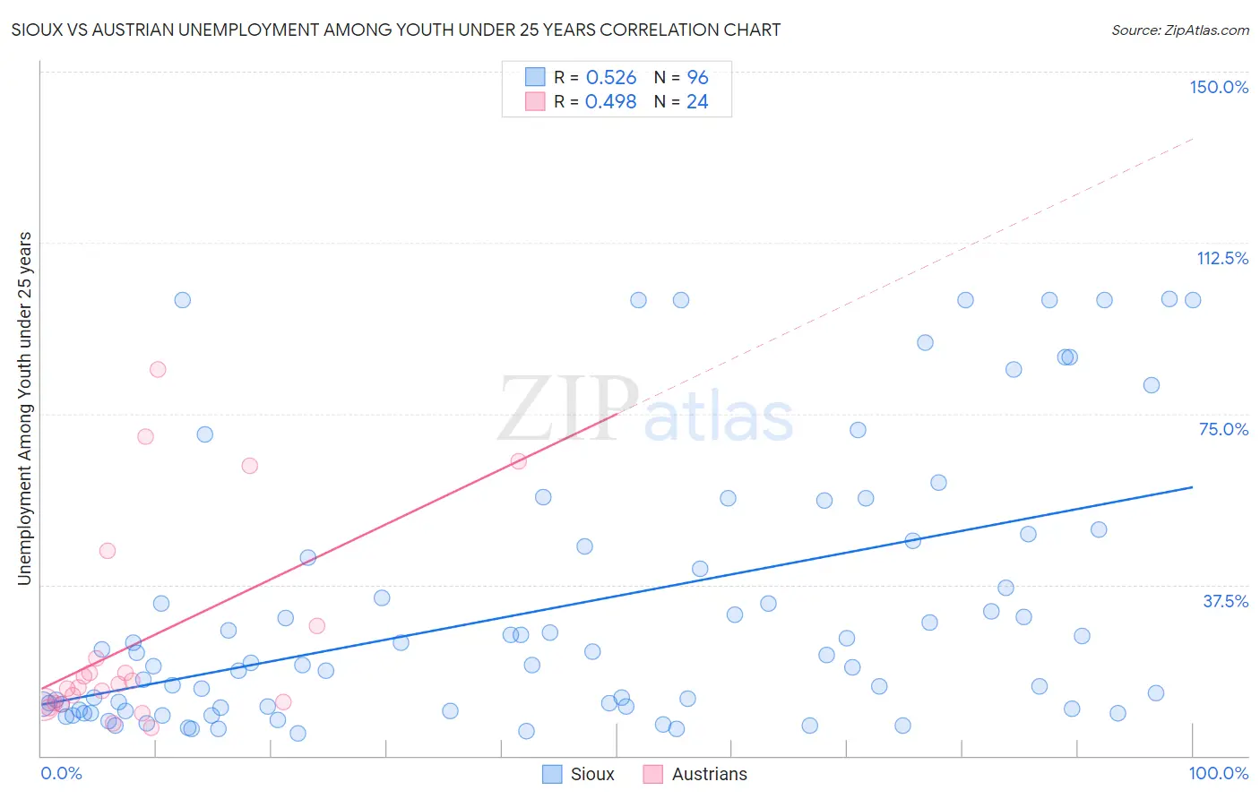 Sioux vs Austrian Unemployment Among Youth under 25 years