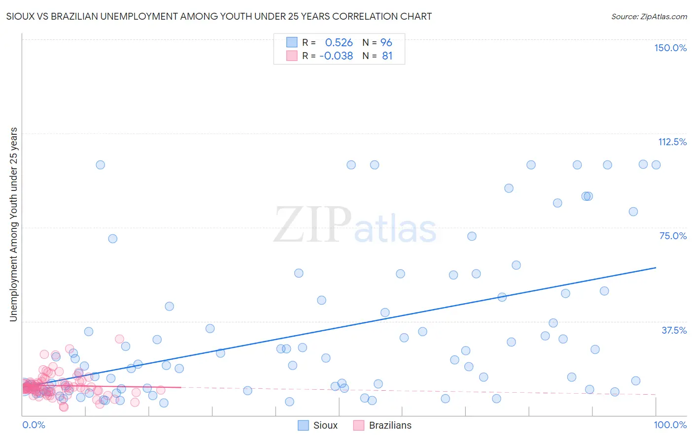 Sioux vs Brazilian Unemployment Among Youth under 25 years