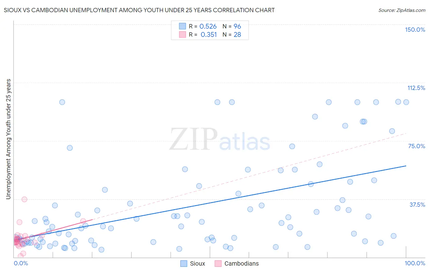 Sioux vs Cambodian Unemployment Among Youth under 25 years